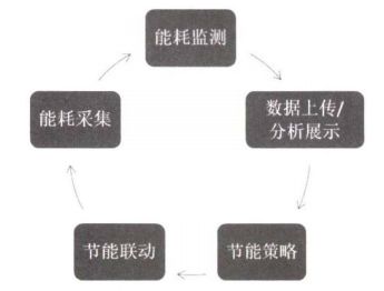 某办公建筑的建筑能耗管理系统设计及分析