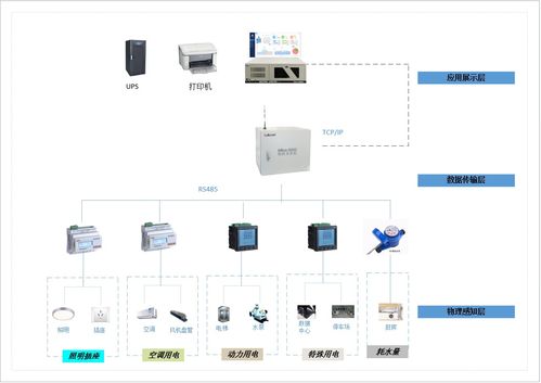 探讨双碳背景下在节能管理中的应用及监控产品选型