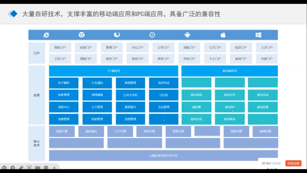 心通达软件OA智慧办公管理系统产品介绍,安全、成熟、易用、智能化、国产化、生态化、全面数字化。