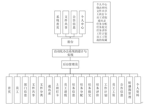计算机毕业设计 java 自动化办公系统的设计与实现 基于 java 的自动化办公管理系统设计与实现java 开发的企业自动化办公平台